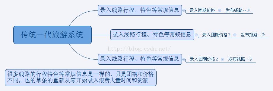 二代旅游cms網(wǎng)站管理系統(tǒng)使用手冊(cè)(三)--計(jì)調(diào)線路團(tuán)期錄入_計(jì)調(diào)cms_旅
