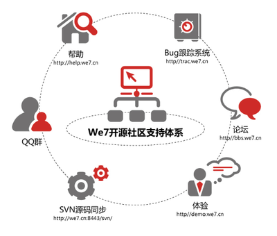 開源為什么 - 微七開源CMS系統、網站.@tEb0uipB采集到體系(8圖)_花瓣